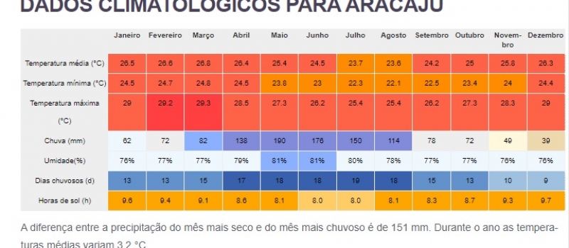 Qual o melhor mês para abrir o meu Espaço de Bronzeamento? 