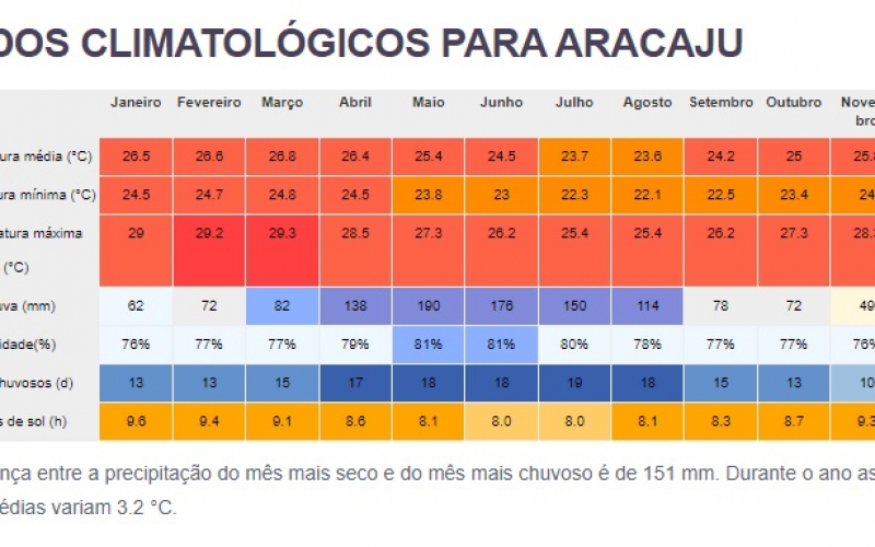 Qual o melhor mês para abrir o meu Espaço de Bronzeamento? 