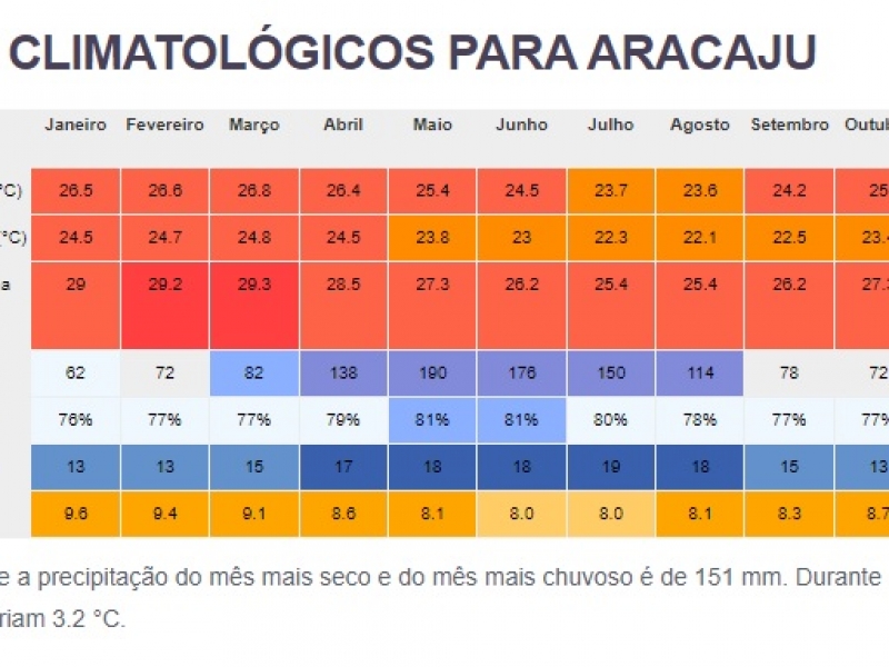 Qual o melhor mês para abrir o meu Espaço de Bronzeamento? 